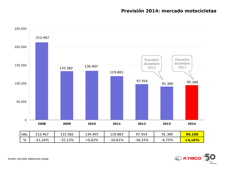 Mercado motos Kymco 2014