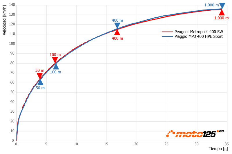 Comparativa Peugeot Metropolis vs Piaggio MP3 400 HPE