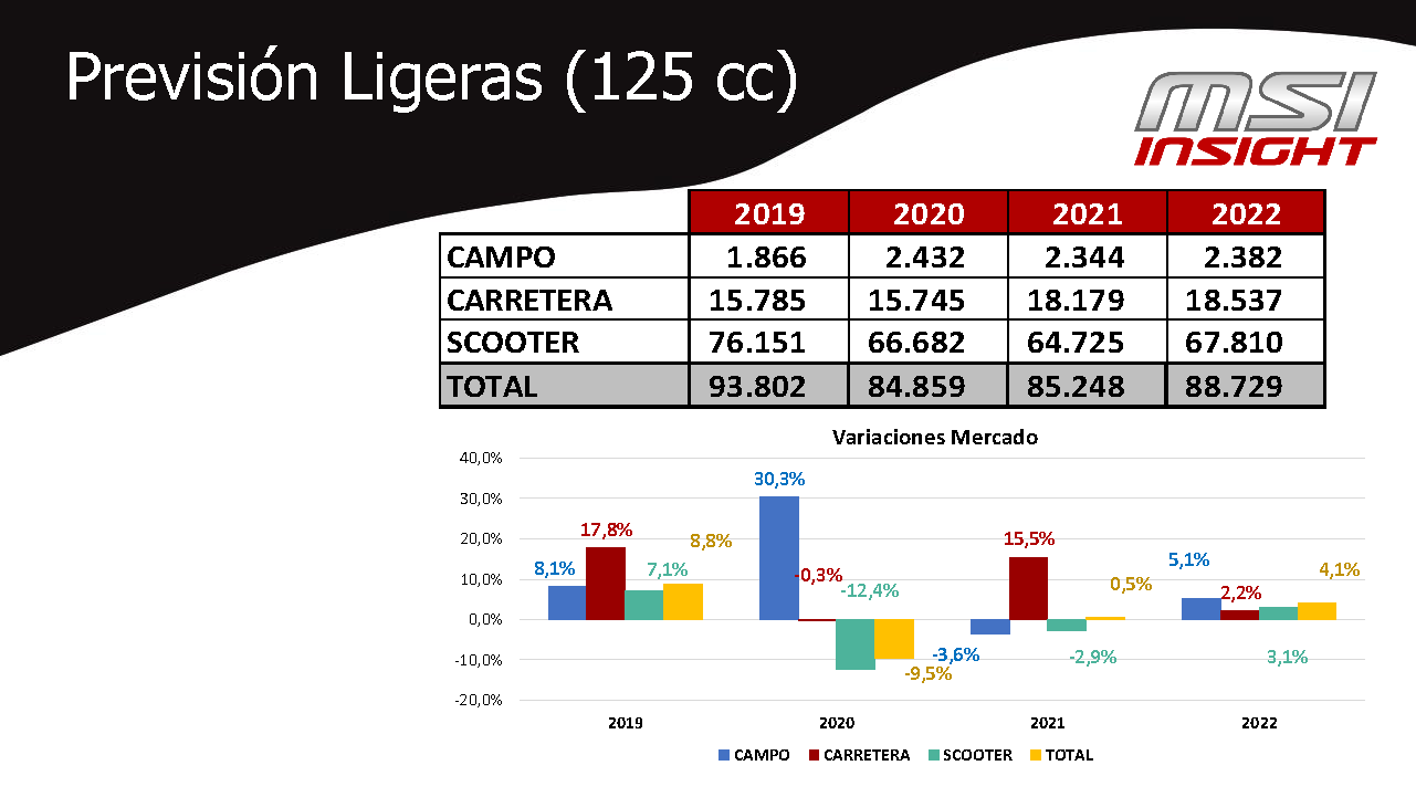 MSI Previsión 2021-2022