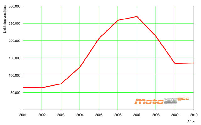 Ventas 2001-2010 mercado de la moto en España