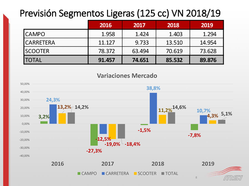Previsión 2018-2019 ventas motos