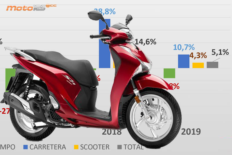 Previsión 2018-2019 ventas motos