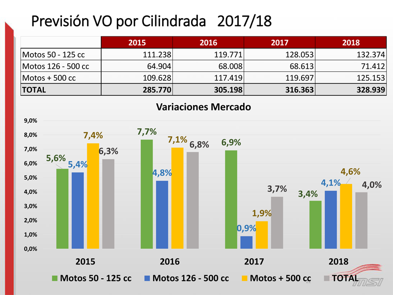 Previsión 2018 ventas motos